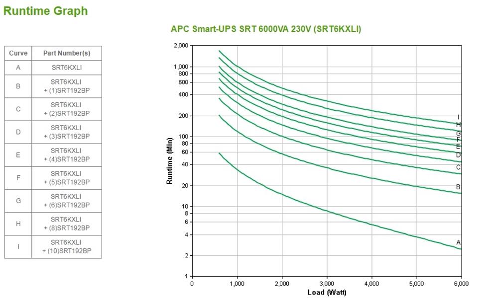 APC Smart-UPS On-Line SRT6KXLI - Noodstroomvoeding, 6x C13, 4x C19, hardwire 1 fase uitgang, Embedded NMC, Tower, 6000VA