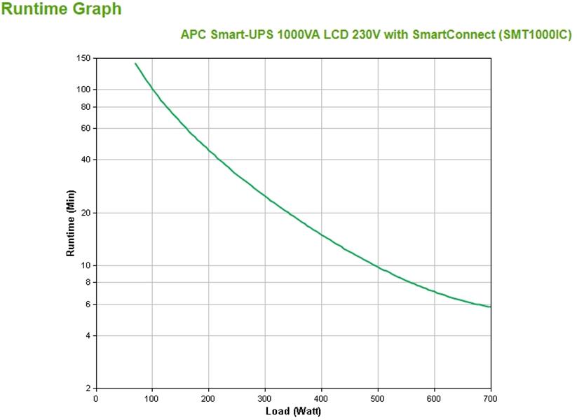 APC Smart-UPS SMT1000IC Noodstroomvoeding - 8x C13, USB, SmartConnect, 1000VA