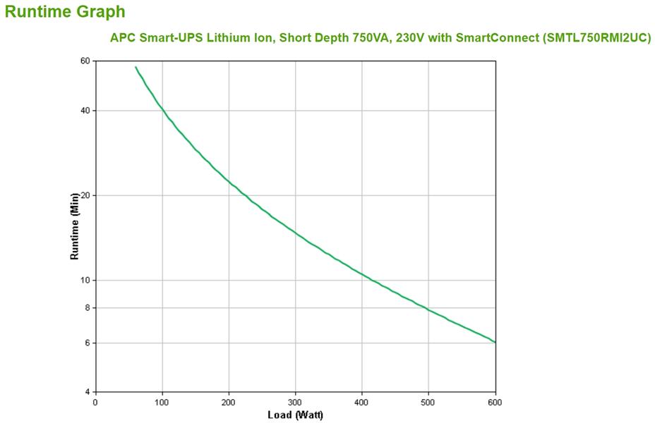 APC Smart-UPS Li-ion SMTL750RMI2UC Noodstroomvoeding - 6x C13, Short Depth, Rack Mountable, 2U, SmartConnect, 750VA