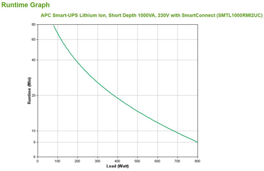 APC Smart-UPS Li-ion SMTL1000RMI2UC Noodstroomvoeding - 6x C13, Short Depth, Rack Mountable, 2U, SmartConnect, 1000VA