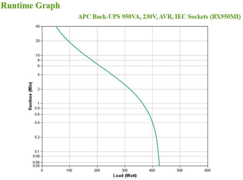 APC Back-UPS BX950MI Noodstroomvoeding - 950VA, 6x C13, USB